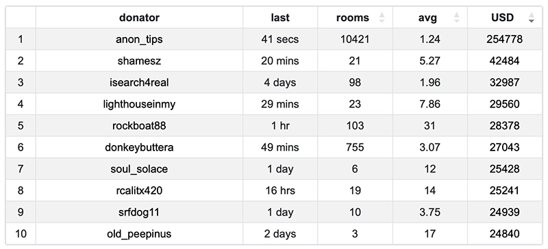 Top Donators Chaturbate