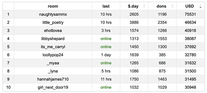Top ten earners on Chaturbate