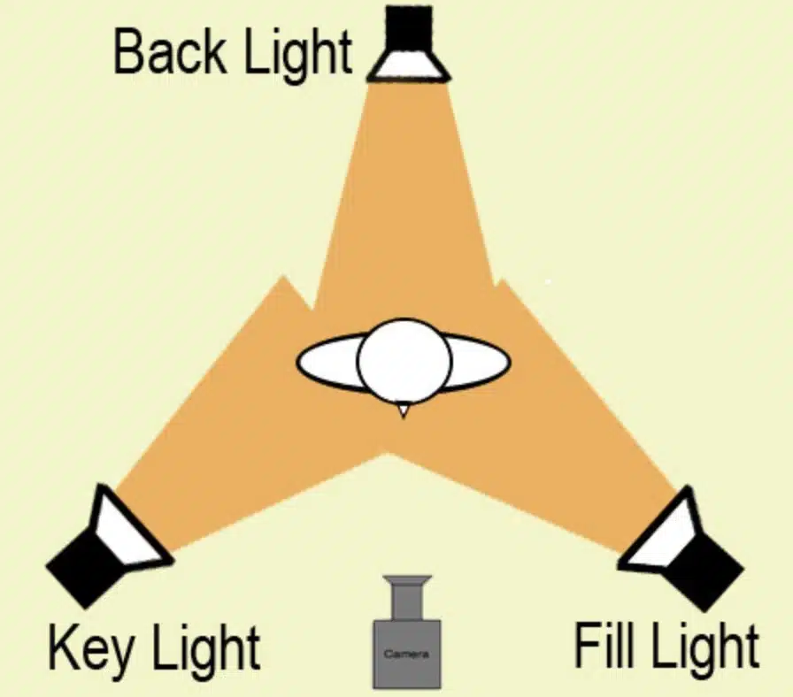 Types of lighting