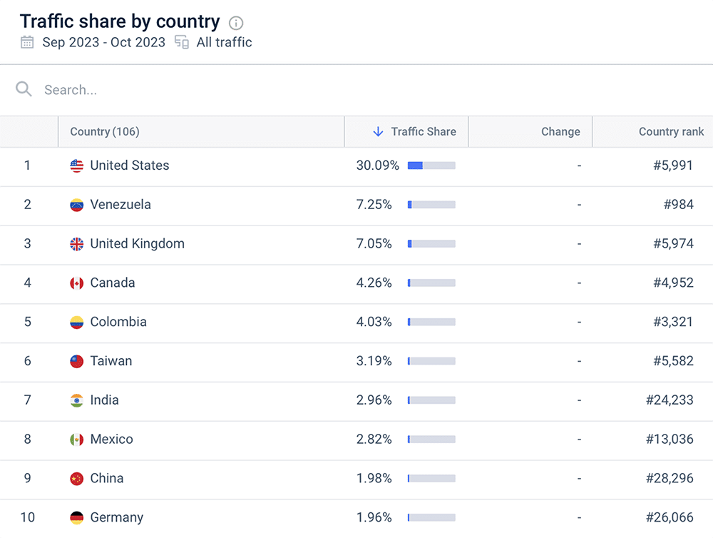 IMLive traffic share by country