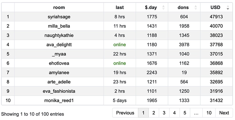 Chaturbate top earners