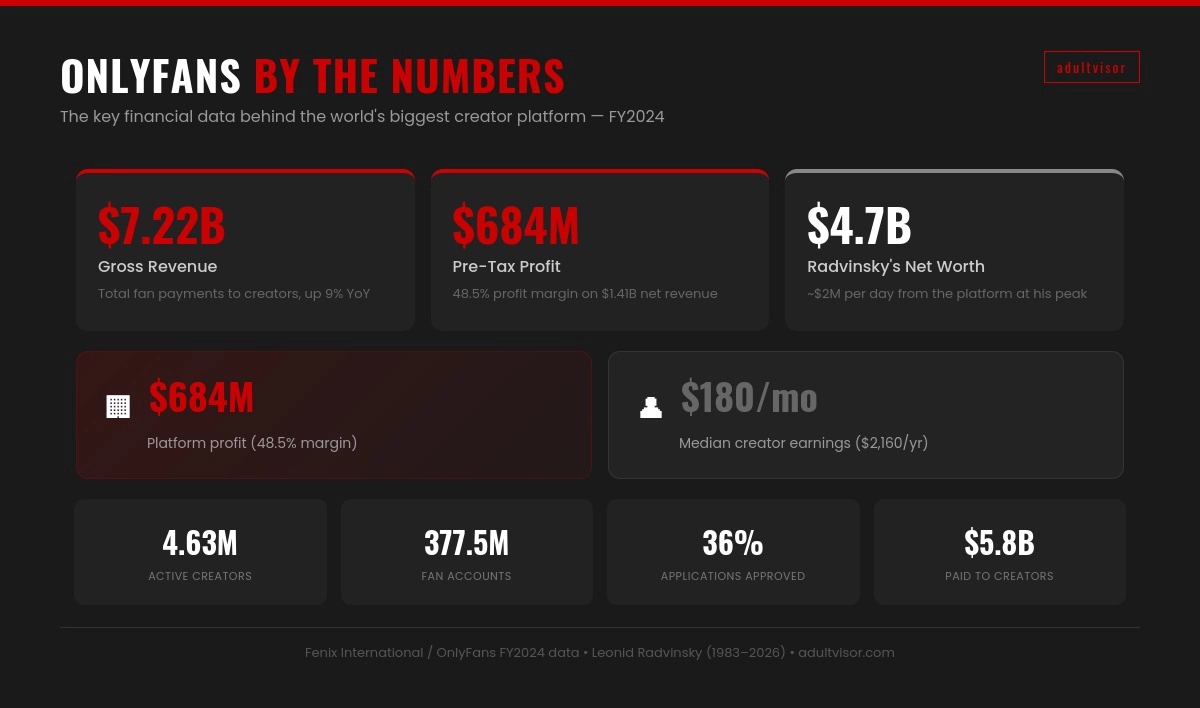 OnlyFans by the numbers