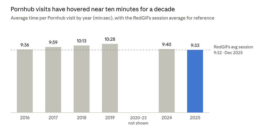 Porn viewing trends on Adultvisor